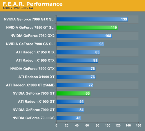 F.E.A.R. Performance